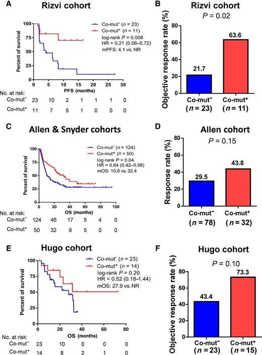 Figure 3. Patients with co-mut+ showed a favorable clinical benefit from immune checkpoint blockades. A, Kaplan–Meier survival curves of PFS comparing the co-mut+ and co-mut− groups in patients with NSCLC treated with anti-PD-1 therapy from the Rizvi cohort. B, Comparison of the objective response rate between the co-mut+ and co-mut− groups from the Rizvi cohort. C, Kaplan–Meier survival curves of OS comparing co-mut+ with co-mut− groups in patients with melanoma treated with anti-CTLA4 therapy from the Allen and Snyder cohorts. D, Comparison of the objective response rates between the co-mut+ and co-mut− groups from the Allen cohort. E, Kaplan–Meier survival curves of OS comparing co-mut+ with co-mut− groups in patients with melanoma treated with anti-PD-1 therapy from the Hugo cohort. F, Comparison of the objective response rates between the co-mut+ and co-mut− groups from the Hugo cohort.