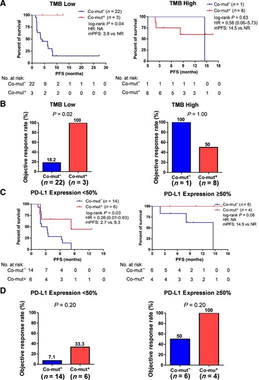 Figure 5. Association between comutation status and clinical prognosis by subgroup analysis in the Rizvi cohort. A, Kaplan–Meier survival curves of PFS comparing the co-mut+ and co-mut− groups stratified by tumor mutational burden (low and high). B, Comparison of the objective response rates between the co-mut+ and co-mut− groups stratified by tumor mutational burden (low or high). C, Kaplan–Meier survival curves of PFS comparing the co-mut+ and co-mut− groups stratified by PD-L1 expression (<50% or ≥50%). D, Comparison of the objective response rate between the co-mut+ and co-mut− groups stratified by PD-L1 expression (<50% or ≥50%)