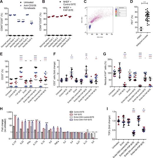 An Oncolytic Virus Expressing a T-cell Engager Simultaneously Targets ...