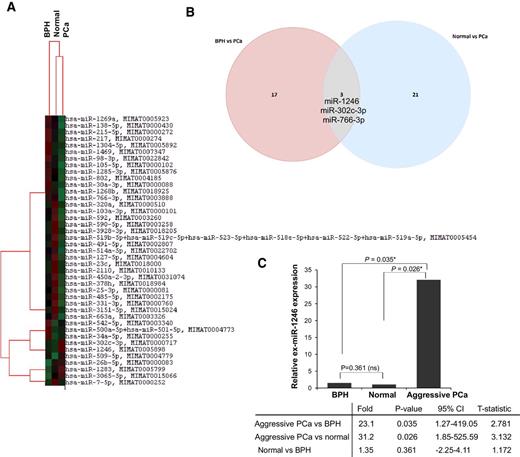 Figure 1. Dysregulated exosomal miRNAs in aggressive prostate cancer. A, miRNA profiling was performed using NanoString miRNA (v3a) platform in aggressive prostate tumors (n = 6), normal individuals (n = 3), and cases with BPH (n = 3). Significantly dysregulated miRNAs are represented in the heatmap. Top 100 genes and four spike-in controls were used for normalization. B, Venn diagram showing dysregulated miRNAs in aggressive prostate cancer as compared with BPH and normal controls. C, Grouped data analyses for ex-miR-1246 signal intensities using NanoString miRNA platform.