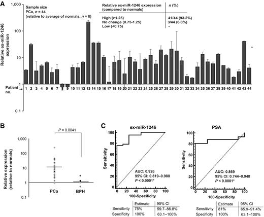 Figure 2. Ex-miR-1246 is specifically upregulated in aggressive prostate cancer and is a potential diagnostic marker. A, Relative miR-1246 expression in exosomes derived from sera of prostate cancer patients (n = 44) as compared with normal individuals (n = 8) as assessed by real-time PCR. RNU6A was used as a control. Error bars, SEM. B, Relative ex-miR-1246 expression in BPH and prostate cancer cases. Horizontal lines, average in each group. C, ROC curve analyses for ex-miR-1246 (left) and serum PSA (right) as parameters to discriminate between tumor and normal samples.
