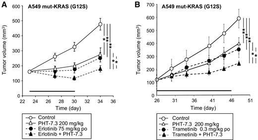 Figure 6. Antitumor combination studies of PHT-7.3. A, Antitumor activity of PHT-7.3 administered at 200 mg/kg i.p., with and without the Egfr inhibitor erlotinib at 75 mg/kg orally (po), daily for 8 days to mice with mut-KRas A549 NSCLC xenografts. In all plots, the horizontal bar shows the duration of dosing. There were 10 mice per group. Bars, SE. Comparisons of groups at the end of dosing are shown by vertical lines on the right. *, P < 0.05; **, P < 0.01. B, Antitumor activity of PHT-7.3 administered at 200 mg/kg i.p., with and without the Mek inhibitor trametinib at 0.3 mg/kg orally, daily for 20 days to mice with A549 mut-KRas, wt-EGFR NSCLC xenografts. There were 10 mice per groups. Bars, SE.