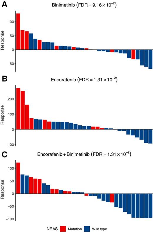 Figure 4. Xeva facilitates biomarker discovery and visualization. Waterfall plots show response of CM PDXs for drugs binimetinib (A), encorafenib (B), and binimetinib + encorafenib (C). Each bar represents one PDX derived from a patient and color represents NRAS mutation status (red mutated and blue wild-type). Response of the PDX is defined as BAR. Association between mutation and drug response was calculated using Xeva function drugSensitivitySig and FDR correction was applied to P values. For visualization, waterfall function in Xeva is used.