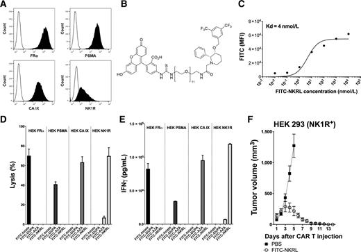 Figure 6. Demonstration that the same anti-FITC CAR T cells plus the correct tumor antigen–matched CAMs can also eliminate an orthogonal tumor type. A, Demonstration that HEK293 cells can be transduced to express FRα, PSMA, CA IX, or NK1R. In each case, expression of the antigen is evaluated by staining with the correct FITC-labeled CAM, followed by flow cytometry. B, Structure of the FITC-NKRL CAM used in this study. Structures of all other CAMs are shown in Fig. 1. C, Evaluation of the binding affinity of NKRL for the neurokinin receptor 1 transduced into HEK293 cells (Kd = 4 nmol/L). D, Demonstration that a single anti-FITC CAR T cell can lyse multiple HEK293 cells expressing orthogonal antigens upon addition of the antigen-matched CAM but not upon addition of a mismatched CAM. E, Demonstration that the same anti-FITC CAR T-cell preparation can be stimulated to release IFNγ in the presence of antigenically different HEK293 cells upon addition of the correct antigen-matched CAM but not upon addition of a mismatched CAM. F, Demonstration that anti-FITC CAR T cells can eradicate HEK 293 (NK1R+) tumors upon addition of FITC-NKRL, but not PBS. All conditions are as described in Fig. 3 except 5 million HEK293 expressing NK1R were implanted, and FITC-NKRL was used as the CAM. n = 5 mice per group. Data shown in D, E, and F are the representive data from two independent experiments.