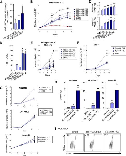 Figure 2. AHR pathway activation impairs leukemia cell lines. A, CYP1B1 transcript levels in FICZ-treated HL60 cells. n = 2–3. B, Growth curve of HL60 cells treated with FICZ, RA, or DMSO (n = 3). C, Apoptosis analysis of FICZ-treated HL60 cells (n = 3). D, CD11b expression after 24 hours in culture (n = 3). E, Growth curve of FICZ pretreated HL60 cells following FICZ removal (n = 3). F, MV411 cell proliferation with FICZ treatment (n = 3). G, Proliferation of various AML cell lines treated with nontoxic doses of FICZ. H, Percent CD14+ cells in 3-day cultures of FICZ-treated AML cell lines. I, Representative flow plots showing enhanced presence of CD14+ cells in 7-day cultures of OCI-AML3 cells. Data shown as mean ± SEM. *, P < 0.05; **, P < 0.01; ***, P < 0.001.