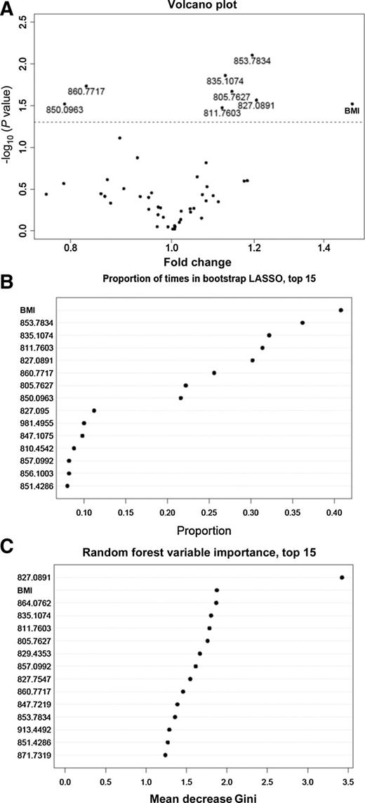 Figure 1. Regression and classification methods used to measure associations between colorectal cancer status and modifications to the T3 peptide or BMI in 57 colorectal cancer cases and 72 controls. A, Volcano plot of nominal P values for case–control status in multivariate linear regression of each adduct and BMI in Model 1 (the dashed line represents a nominal P value of 0.05). B, Proportion of times that a given adduct or BMI was selected by regularized logistic regression (LASSO) of colorectal cancer case–control status. C, Ranked variable importance measures from random forest classification of case–control status (top 15 variables).