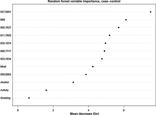 Figure 2. Ranking of adducts and covariates by random forest variable importance measures for colorectal cancer status in 57 colorectal cancer cases and 72 controls. “Activity” represents physical activity and “Meat” represents total meat consumption.