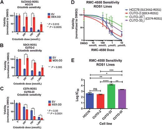 Differential Subcellular Localization Regulates Oncogenic Signaling by ...