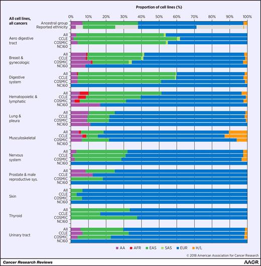 Figure 2. Stacked barplots of the proportion of cell lines within population by disease type. For each annotated disease type, the cell lines are summarized by cell line panel. Each bar represents the proportion of cells within the group with the majority admixture belonging to one of 6 groups (AA, African American; AFR, African; EAS, East Asian; EUR, European; H/L, Hispanic/Latino; SAS, South Asian). The results clearly indicate the overwhelming proportion of European ancestry cell lines within the panels.