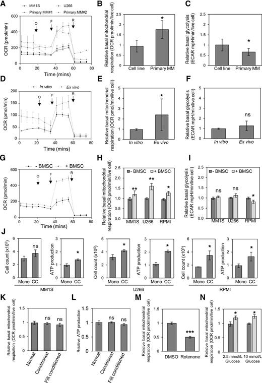 Figure 1. Multiple myeloma (MM) favors oxidative phosphorylation in the presence of the BMM. Primary multiple myeloma cells were analyzed using the Seahorse extracellular flux assay with Mito Stress kit. All Seahorse extracellular flux experiments were carried out in Seahorse conventional Mitostress base media containing 2.5/10 mmol/L glucose, 2 mmol/L glutamine, and 1 mmol/L pyruvate. A, OCR of two primary multiple myeloma cells and two multiple myeloma cell lines is presented. B, Basal mitochondrial respiration of multiple myeloma cell lines (n = 4) vs. primary multiple myeloma cells (n = 4). C, Basal glycolysis rates of multiple myeloma cell lines (n = 4) vs. primary multiple myeloma cells (n = 4). D–F, MM1S-luc cells were injected in NSG mice (n = 6), and 2 weeks after injection, the multiple myeloma cells were sorted from the mouse bone marrow. D, OCR of MM1S cells grown in vitro and MM1S cells isolated from mice. Basal mitochondrial respiration (E) and glycolysis rates (F) of MM1S cells grown in vitro and MM1S cells isolated from mice. G–I, Multiple myeloma cell lines were grown with and without BMSC for 72 hours, and multiple myeloma cells were then analyzed by Seahorse. G, OCR of MM1S cells grown with and without BMSC. Basal mitochondrial respiration (H) and glycolysis rates (I) of MM1S, U266, and RPMI grown with and without BMSC. J, Growth capacity and ATP production were measured in MM1S, U266, and RPMI grown with and without BMSC for 72 hours. K and L, Multiple myeloma cells were cultured in BMSC conditioned medium ± 0.2 μm filtration for 24 hours, followed by Seahorse extracellular flux analysis (K) or CellTitre-Glo ATP analysis (L). M, BMSCs were treated with 25 μmol/L rotenone or DMSO for 30 minutes before coculture with multiple myeloma cells. Mitochondrial respiration was measured in multiple myeloma using the Seahorse extracellular flux assay. N, The Seahorse extracellular flux assay in H was repeated in 10 mmol/L glucose MitoStress conventional base medium. ns, nonsignificant; *, P < 0.05; **, P < 0.01; ***, P ≤ 0.001.