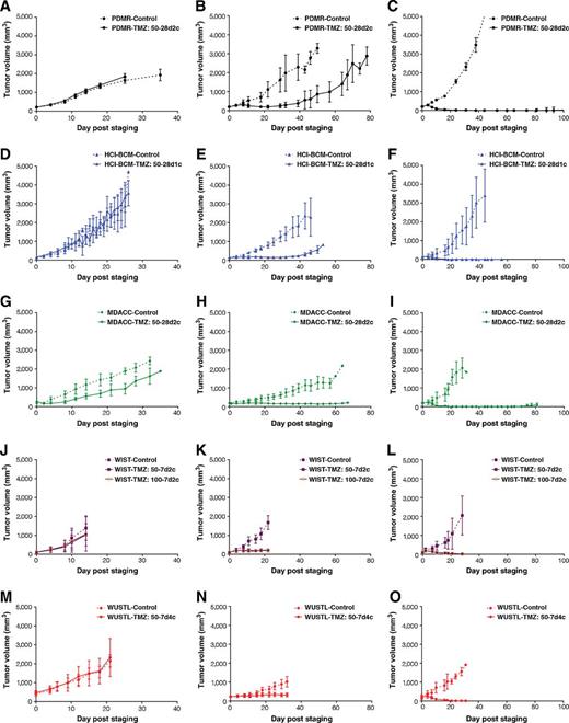 Figure 2. Comparison of PDX tumor volume control and temozolomide (TMZ) treatment arms at the PDMR (A–C), HCI-BCM (D–F), MDACC (G–I), WIST (J–L), and WUSTL (M–O). Model 625472-104-R (A, D, G, J, and M), 172845-121-T (B, E, H, K, and N), and BL0293-F563 (C, F, I, L, and O). Axes are held constant for comparison between studies. Dashed lines, vehicle control groups; solid lines, temozolomide treatment groups. Median ± SD. For statistical assessments, see Fig. 3 and Table 2.