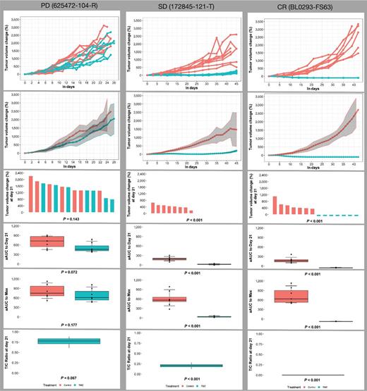 Figure 3. Analytic summaries, HCI-BCM Study. Analytic results from HCI-BCM study for progressive model (625472-104-R), SD model (172845-121-T), and CR model (BL0293-F563; columns 1, 2, and 3, respectively), with interpolated individual curves (row 1), mean curves for treatment and control with 95% confidence bands (row 2), waterfall plots demonstrating ΔV21 (row 3), boxplots of aAUC21 (row 4), and aAUCmax (row 5) for treatment and control, and a boxplot of TGI21 (row 6), along with P values comparing treatment to control for each measure.