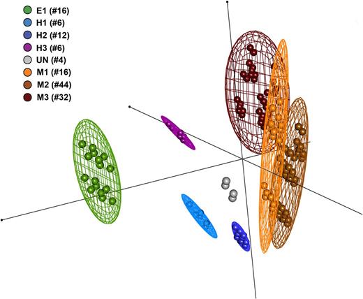 Figure 2. MCA of the model stable states. Each dot is a stable state, colored according to the phenotype it belongs to. The numbers (#n) indicate the number of stable states in the corresponding phenotype.