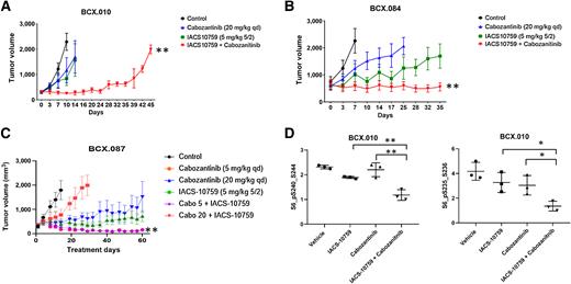 Figure 4. Targeting AXL1-expressing TNBC with combination of cabozantinib and IACS-10759. A and B, Two AXL1 high TNBC PDXs (A, BCX.010; B, BCX.084) were treated with cabozantinib (20 mg/kg, orally, daily) and IACS-10759 (5 mg/kg, orally, 5 days on 2 days off), which prolonged tumor stability compared with either single agent alone. C, A low AXL1-expressing PDX that is relatively more sensitive to IACS-10759 was treated with cabozantinib (20 or 5 mg/kg, orally, daily) and IACS-10759 (5 mg/kg, orally, 5 days on 2 days off) and both combinations resulted in tumor regression from baseline. Data shown mean ±SEM. D, In the PI3KCA-mutant PDX (BCX.010), the combination of cabozantinib and IACS-10759 significantly inhibited PI3K/mTOR pathway to a greater extent than either single agent alone as evidenced by decreased phosphorylation of ribosomal protein S6 on RPPA. *, P < 0.05; **, P < 0.01.