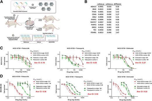 Figure 5. Identification of combination partners for IACS-10759 using in vivo synthetic lethality screen. A, Illustration of method used to identify genes (from gene panel linked to FDA-approved agents) whose suppression led to increased cell loss in presence of IACS-10759 in mice. B, List of genes identified in screen. We chose to validate CDK4, PARP1, and HDAC3 using palbociclib, talazoparib, and entinostat, respectively. C and D, IACS-10759 was synergistic (CI < 1) with palbociclib, talazaparib, and entinostat in BCX.010-CL and MDA-MB-468 cells as assessed by cell growth assays. Ave CI, average combination index.