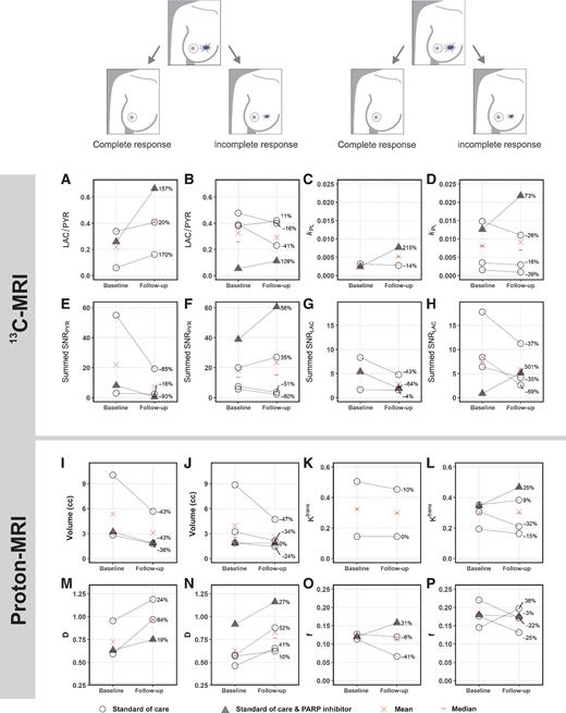Figure 3. Changes in hyperpolarized 13C-, but not 1H-MRI–derived metrics, after approximately one week of treatment distinguish responders (pCR) from nonresponders (incomplete response; non-pCR). In the five patients undergoing standard-of-care neoadjuvant treatment, an increase of ≥20% in LAC/PYR was only observed in patients who responded (A), whereas a lower increase or even a decrease in LAC/PYR was observed in nonresponders (B).Both patients treated with a PARP inhibitor in addition showed an increase in LAC/PYR (A and B) and again the increase was highest in the responder (A). Although kPL increased in all patients receiving a PARP inhibitor, but not in the other patients (C and D), neither kPL nor any of the 1H-MRI–based metrics from dynamic contrast-enhanced (DCE) MRI (such as Ktrans) or from intravoxel incoherent motion (IVIM) as part of diffusion-weighted MRI (such as perfusion fraction f and tissue diffusivity D) could distinguish between responders and nonresponders (I–P). None of the parameters differed significantly between baseline and follow-up when evaluated for responders and nonresponders separately (P > 0.05). kPL was not available in one patient due to technical failure (C). Ktrans could not be assessed in one patient due to failed fat saturation (K).