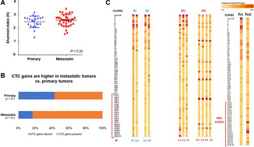 Figure 3. CTC gains are more frequent in metastatic tumors versus primary tumors. A, There was no significant difference in heterogeneity between tumors from primary (n = 19) or metastatic breast cancer (n = 41). B, Comparison of clonal composition of primary (n = 19) and metastatic breast tumors (n = 41, UHN cohort). There were significantly higher proportions of cells with CTC gains present in metastatic tumors (mean 83% vs. 57%). Clones with ≥ 4 regions gained (or MRG clones) were observed at higher frequencies in metastatic tumors compared with the primary tumors. Primary tumors were more likely to be comprised of clones with no regions gained or a single region gained. C, P1, P2 refer to two primary tumors from two different patients, each with two spatially separate areas. M1, M2 refer to multiple different metastases from the organs of two different patients. There were differences in clonal compositions; primary tumors had larger proportions of clones with single regions gained versus metastatic tumors that had larger proportions of clones with multiple regions gained (“MRG” clones). MRG clones were also present in larger proportions in a posttreatment primary tumor compared with pretreatment, the former showed larger proportions of the MRG clones.