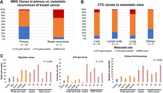 Figure 4. MRG clones are more frequent in metastatic tumors and increase aggressive tumor behavior. A, Significantly smaller proportions of cells with "MRG" clones were detected in primary tumors compared with local breast recurrences and metastatic tumors, suggesting selection of these cells after dissemination and posttreatment. Proportions are presented as averages. B, MRG clones were detected in different proportions in distant metastatic sites posttreatment. Primary tumors had smaller proportions of cells with MRG clones compared with local breast recurrences and metastatic tumors in other organs posttreatment. Proportions are presented as averages. C, In vitro migration, anchorage-independent growth and colony-forming assay validation in stable MCF7 cell lines showed that tumor cells with MRG overexpression profiles increased anchorage independent growth and colony-forming ability than tumor cells with only single genes overexpressed. In contrast, most tumor cell lines showed increased migration ability regardless of their overexpression profile.