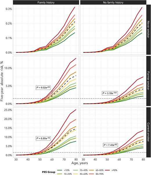 Figure 2. Absolute risk estimates of lung cancer by smoking status and family history of lung cancer based on the UK Biobank study. The risk factors included in the model are sex, race, education, BMI, tobacco smoking, COPD history, and family history of lung cancer. The x-axis is the age of cohort entry. The curves depict average risk of individuals in different PRS deciles as specified by the legends. The dashed curve represents the average risk of the overall population in different ages based on the final model, which include all risk factors and PRS-114. The divergence of the risk curves represents the contribution of PRS and increasing age. The blue horizontal dotted line represents 1.5% of 5-year absolute risks of lung cancer.