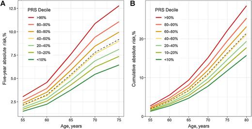 Figure 3. Absolute risk estimates of lung cancer based on the projection in the NLST. A, Five-year absolute risk. B, Cumulative risk until age 80. The risk factors included in the model are race, BMI, education, smoking history, personal history of cancer and COPD, family history of lung cancer. The x-axis is the age of cohort entry. The curves depict the average risk of individuals in different PRS-114 deciles as specified by the legends. The dashed curve represents the average risk of the overall population in the corresponding age based on the final model including all risk factors and PRS-114. The divergence of the risk curves represents the contribution of PRS and increasing age.
