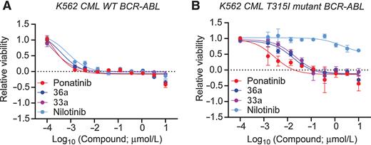 Figure 2. CML in vitro antiproliferative activity. Proliferation of CML (K562) cells carrying either WT (A) or CRISPR/Cas9 engineered T315I mutant (B) BCR-ABL oncogenes. Data points represent three biological replicates, with four technical replicates per dose in each biological replicate. GI50 values are indicated in Table 1.