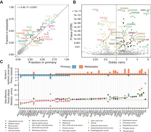 Figure 3. Enrichment of individual driver events. A, Fraction of patients with driver events for each gene per cancer type. Only genes with values above 0.25 are labeled (B) Volcano plot showing enrichment or depletion in metastatic disease. FDR-adjusted P value on the y-axis. C, Summary overview, top panel showing for each gene the number of cancer types it is enriched, either in metastatic (orange) or in primary (blue) tumors. Bottom panel shows metastatic tumor percentage minus primary tumor percentage for each gene, in the cancer types showing significant enrichment based on the analysis in (B).