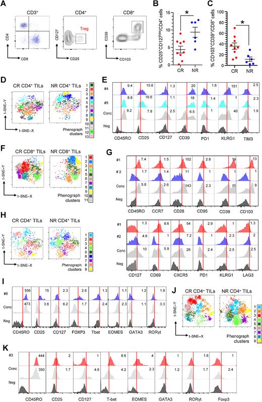 Figure 4. Responder EACs show reduced baseline infiltration of FOXP3+ Tregs and an increased frequency of tissue-resident CD8+CD39+ T cells. A, Representative flow cytometry plots of tumor single-cell suspensions (CD3+ viable cells) stained for nine surface markers, showing the gating strategy for CD25+ CD127low Tregs and CD8+ CD39+ CD103+ T cells. B and C, Dot plots showing frequencies expressed as percentage of CD25+ CD127low CD4+ cells (B) and CD39+ CD103+ CD8+ cells (C) in pretreatment EAC tumor cell suspensions from CRs (n = 9) and NRs (n = 6), determined by manual gating. Data are presented as mean ± SEM. *, P < 0.05, unpaired t test. D, Exemplified t-SNE visualization of 17 surface markers representing 6,000 merged CD3+ CD4+ cells in tumor cell suspensions from CRs (n = 3) and NRs (n = 3); 13 clusters were predicted by unsupervised PhenoGraph analysis. E, Histograms showing the expression of six surface markers in clusters #4 and #5, concatenated CD3+ CD4+ events (Conc), and negative control (Neg); relative fluorescence intensity (RFI) values are shown. F, Exemplified t-SNE visualization of 17 surface markers representing 6,000 merged CD3+ CD8+ cells in tumor cell suspensions from CRs (n = 3) and NRs (n = 3); 11 clusters were predicted by unsupervised PhenoGraph analysis. G, Histograms showing the expression (RFI values) of 12 surface markers in clusters #1 and #2, concatenated CD3+ CD8+ events, and negative control. H, Exemplified t-SNE visualization of eight markers, including three surface markers and five nuclear transcription factors, representing 6,000 merged CD3+ CD4+ cells in tumor cell suspensions from CRs (n = 3) and NRs (n = 3); nine clusters were predicted by unsupervised PhenoGraph analysis. I, Histograms showing the expression (RFI values) of seven markers in cluster #6, (CD25+ CD127low FOXP3+ Treg-like cells), concatenated CD3+ CD4+ events, and negative control. J, Exemplified t-SNE visualization of 8 markers (three surface markers and five nuclear transcription factors), representing 6,000 merged CD3+ CD4− cells in tumor cell suspensions from CRs (n = 3) and NRs (n = 3); nine clusters were predicted by unsupervised PhenoGraph analysis. K, Histograms showing the expression (RFI values) of eight markers in cluster #3, concatenated CD3+ CD4− events, and negative control.
