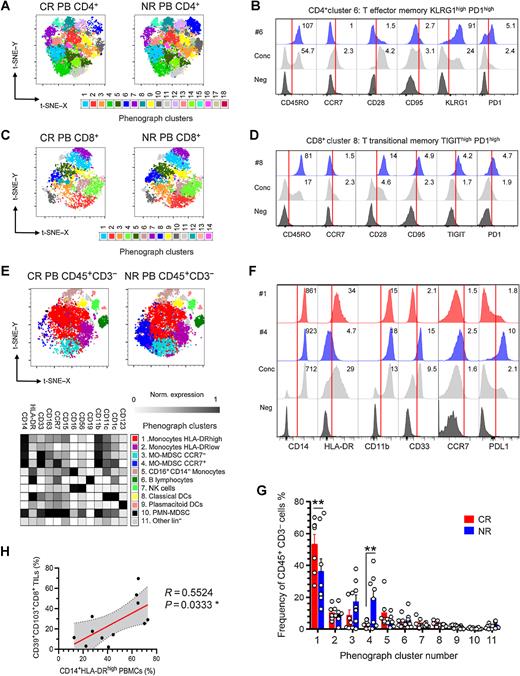 Figure 6. Increased frequency of circulating exhausted T cells and myeloid-derived suppressor MDSC cells in NRs to nCT prior to treatment. A, Exemplified t-SNE visualization of 17 surface markers representing 32,000 merged CD3+ CD4+ cells PBMCs from CRs (n = 8) and NRs (n = 8) before nCT; 18 clusters were predicted by unsupervised PhenoGraph analysis. B, Histograms showing the expression of six markers in cluster #6 (T effector memory KLRG1high PD-1high), concatenated CD3+ CD4+ events (Conc), and negative control (Neg); relative fluorescence intensity (RFI) values are shown. C, Exemplified t-SNE visualization of 17 surface markers representing 16,000 merged CD3+CD8+ pre-nCT PBMCs from CRs (n = 8) and NRs (n = 8); 14 clusters were predicted by unsupervised PhenoGraph analysis. D, Histograms showing the expression (RFI values) of six markers in cluster #8 (T transitional memory TIGIThigh PD-1high), concatenated CD3+ CD8+ events (Conc), and negative control (Neg). E, Exemplified t-SNE visualization of 20 surface markers representing 15,000 merged CD45+ CD3− pre-nCT PBMCs from CRs (n = 7) and NRs (n = 8). Cells are colored according to the 11 clusters assigned by PhenoGraph and manual annotation; the corresponding heat map shows median marker intensity normalized to a 0 to 1 range. F, Histograms showing the expression (RFI values) of five surface markers in PhenoGraph clusters #1 and #4, concatenated CD45+ CD3− events, and Neg; clusters #1 and #4 were assigned as monocytes HLA-DRhigh (enriched in CRs) and MO-MDSC CCR7+ (enriched in NRs), respectively. G, Frequencies of CD45+CD3− cells in 11 PhenoGraph clusters (determined by 20 surface markers) in CRs (n = 7) and NRs (n = 8), presented as mean ± SEM. **, P < 0.01; one-way ANOVA. H, Correlation between the flow cytometry frequency (%) of CD14+HLA-DRhigh PBMCs and CD39+CD103+CD8+ TILs for n = 12 patients; 95% confidence interval is shaded in gray (R, Spearman correlation; P value).