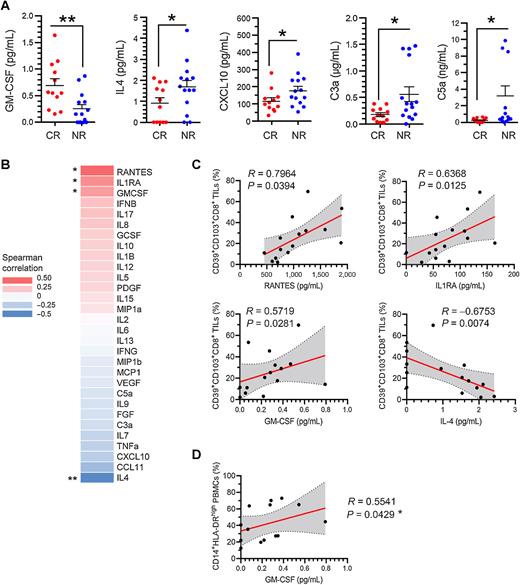 Figure 7. Differential circulating proinflammatory cytokines and complement anaphylatoxins in responders and NRs to nCT. A, Baseline plasma concentrations of GM-CSF, IL4, CXCL10, C3a, and C5a in CRs (n = 12) and NRs(n = 14); bars represent mean ± SEM. *, P < 0.05; **, P < 0.01; unpaired t test. B, Spearman correlation coefficients for the 30 circulating cytokines analyzed and frequency of tumor-infiltrating CD8+ CD39+ CD103+ cells (calculated by flow cytometry manual gating on 15 baseline EACs; *, P < 0.05; **, P < 0.01). C, Correlation between the baseline plasma concentration of RANTES, IL1RA, GM-CSF, and IL4 and flow cytometry frequency (%) of CD39+ CD103+ CD8+ TILs for n = 15 patients; 95% confidence interval (CI) is shaded in gray (R, Spearman correlation; P value). D, Correlation between the baseline plasma concentration of GM-CSF and flow cytometry frequency (%) of circulating CD14+ HLA-DRhigh cells for n = 15 patients; 95% CI is shaded in gray (R, Spearman correlation; P value).