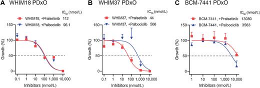 Figure 5. RET and CDK4/6 inhibition suppresses ESR1 fusion-driven PDxO growth. A, WHIM18 PDxOs were plated in Matrigel as described previously in the Materials and Methods. DMSO or increasing doses of pralsetinib and palbociclib (0.1 nmol/L–10 μmol/L) were added and after one-to-two weeks, the inhibition of organoid growth was quantified using a CellTiter-Glo 3D cell viability assay (mean ± SEM, n = 3). B and C, The growth of WHIM37 (B) and BCM-7441 (C) PDxOs was measured as described in A (mean ± SEM, n = 3). PDxO growth reading values were normalized to that of DMSO vehicle.