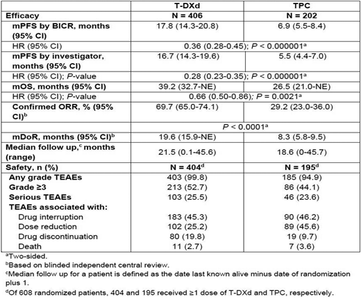 Summary of Efficacy and Safety Results for T-DXd and TPC in Patients With HER2+ mBC Previously Treated With T-DM1