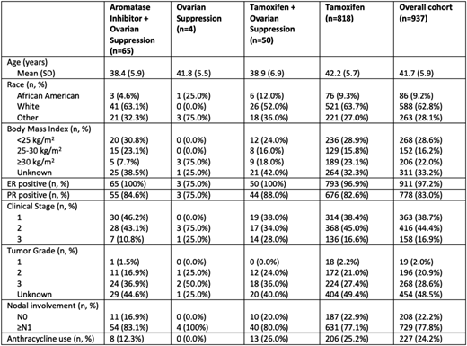 Demographic and clinical characteristics of study participants by endocrine therapy treatment group.