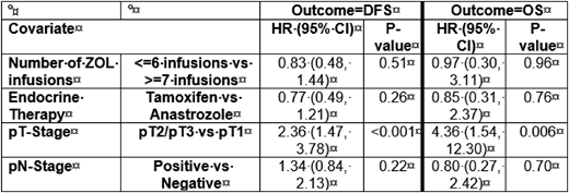 Multivariate Cox Regression: DFS and OS