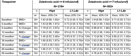 BMD and percent change from baseline at the total hip and lumbar spine (L1-L4) over 60 months
