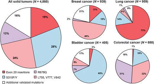 Figure 2. Distribution of HER2 mutations in solid tumors. Compositions of representative HER2 mutations, exon 20 insertions, S310F/Y, R678Q, and the KD hotspot mutations (L755/L777/V842), differ among all solid tumors, breast cancer, lung cancer, bladder cancer, and colorectal cancer.