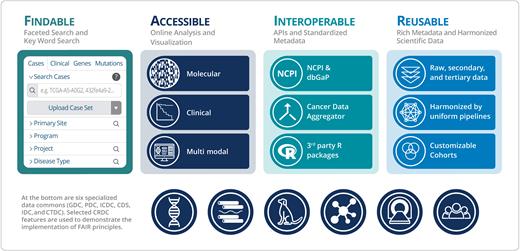 Figure 1. CRDC implements FAIR principles to advance cancer research.