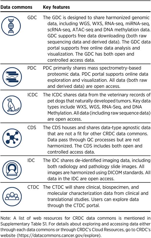 Key features of each data commons.