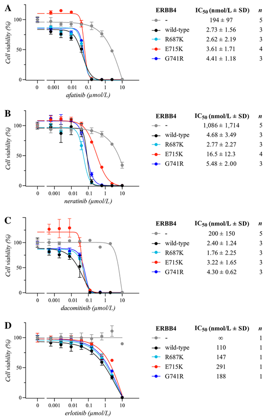 Sensitivity of ERBB4 mutations to tyrosine kinase inhibitors. Ba/F3 cells expressing the indicated ERBB4 variants cultured for 3 days in the presence of the indicated concentrations of afatinib (A), neratinib (B), dacomitinib (C), or erlotinib (D). Cells expressing ERBB4 variants were cultured in the presence of 10 ng/mL NRG-1 in IL3-free medium. The vector control cells were cultured in the presence of IL3. Cell viability was measured with the MTT assay. The mean and SD of quadruplicate analyses are shown for the dose–response curves. IC50 values for the drug responses were calculated from the indicated number of independent analyses (n) after fitting the dose–response curves with four-parameter log-logistic function (R; ‘drc’ package).