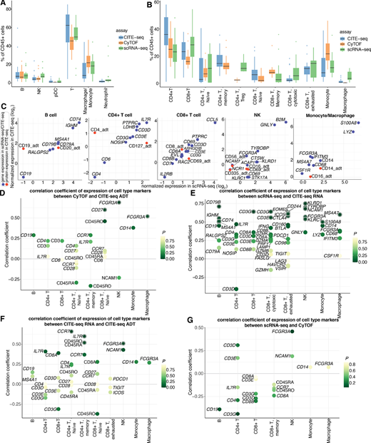 Comparison of cell subset frequencies and correlations of expression of canonical cell type markers across different modalities. A, Main immune cell population (CD45+) frequencies observed by CITE-seq, CyTOF, and scRNA-seq. Each boxplot is colored by assay. CITE-seq populations are determined on the basis of integrated RNA and ADT expressions. B, Immune cell subtype frequencies for CITE-seq, CyTOF, and scRNA-seq. Each boxplot is colored by assay. CITE-seq populations are determined on the basis of integrated RNA and ADT expressions. C, Concordance of sample-level average expressions of canonical cell type markers in main cell subsets between scRNA-seq and CITE-seq. CITE-seq RNA and protein (ADT) level expressions are represented by blue and red dots, respectively. D, Spearman correlation coefficients of protein level expressions of cell type markers between CyTOF and CITE-seq. Each dot represents a marker gene and the color of the dot represents the P value of correlation. Markers are highlighted with an outer circle if the P value is less than 0.05. E, Spearman correlation coefficients of transcriptional level expressions of cell type markers between scRNA-seq and CITE-seq. Each dot represents a marker gene and the color of the dot represents the p value of correlation. Markers are highlighted with an outer circle if the P value is less than 0.05. F, Spearman correlation coefficients of cell type markers between transcriptional level and protein level expressions in CITE-seq. Each dot represents a marker gene and the color of the dot represents the P value of correlation. Markers are highlighted with an outer circle if the P value is less than 0.05. G, Spearman correlation coefficients of cell type markers between transcriptional level expressions from scRNA-seq and protein level expressions from CyTOF. Each dot represents a marker gene and the color of the dot represents the P value of correlation. Markers are highlighted with an outer circle if the P value is less than 0.05.