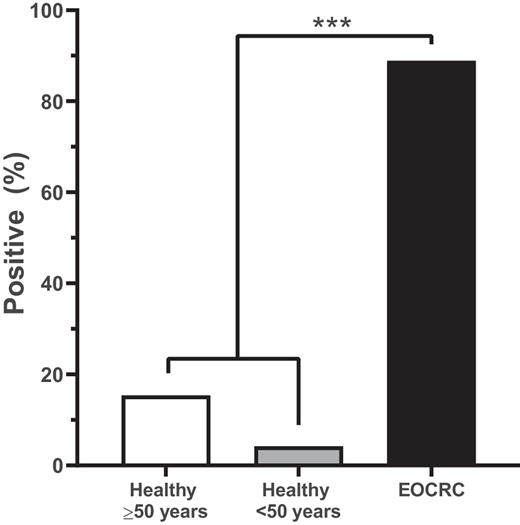 EOCRC cases showed significantly higher mSEPT9 positivity than healthy controls. Significantly more EOCRC cases (colorectal cancer ≤50 years) were mSEPT9 positive, compared with plasma from healthy controls <50 years old and ≥50 years old (P < 0.001).