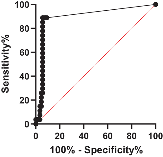ROC of mSEPT9 comparison between EOCRC cases and healthy controls. The ROC was generated by comparing the mSEPT9 Ct values of EOCRC cases and all healthy controls. The AUC (0.89) was statistically significant (SE, 0.04; 95% CI, 0.81–0.97; P < 0.001).
