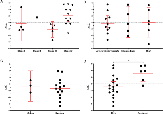 Presence of mSEPT9 was significantly associated with EOCRC survival status. Comparison of presence of mSEPT9, normalized by batch and ACTB, by stage (A; P = 0.06, Ptrend = 0.13), tumor grade (B; P = 0.98, Ptrend = 0.88), tumor site (C; P = 0.65), and survival status (D; P = 0.02).