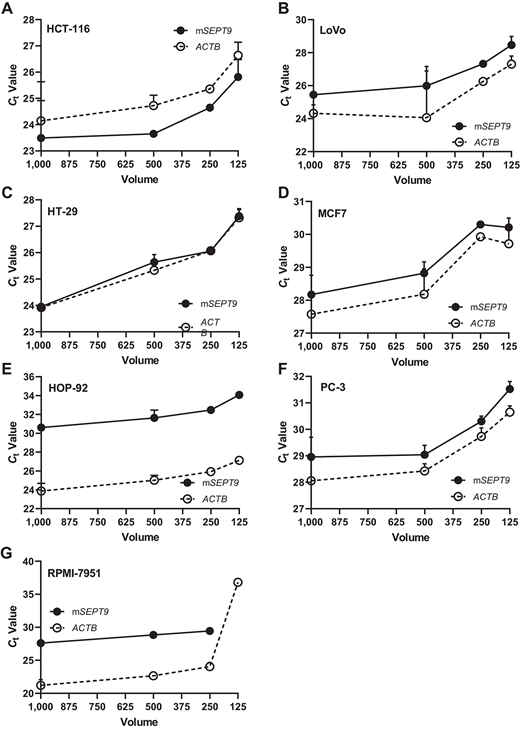 mSEPT9 was detectable in small volumes of SFCM in colorectal cancer and non–colorectal cancer cell lines. Volume titration of SFCM from colorectal cancer and non–colorectal cancer cell lines. mSEPT9 and ACTB detection was evaluated in 1,000 μL, 500 μL, 250 μL, and 125 μL of SFCM in HCT-116 (A), LoVo (B), HT-29 (C), MCF7 (D), HOP-92 (E), PC-3 (F), and RPMI-7951 (G).