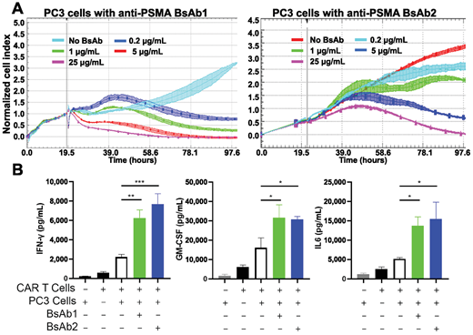 Dynamic monitoring of anti-CD19 CAR T-cell–mediated cytotoxicity and cytokine profiling. Real-time tumor cell lysis by anti-CD19 CAR T cells redirected by BsAbs to target PSMA+ cells was measured using xCelligence monitoring. A, Bispecific anti-PSMA and anti-G4S linker (GLPB30) targeting molecules (BsAb1 and 2) were added to wells at the 19-hour timepoint. Cytotoxicity curves for various BsAb concentrations are shown. B, In a separate experiment, cytokine profile of supernatant in coculture of CAR T and tumor cells (E:T = 5:1). INFγ, GM-CSF, and IL6 levels were assessed at 72 hours after incubation and were elevated in the presence of BsAbs. Data are shown as the mean ± SD. Significance was calculated using one-way ANOVA with multiple comparisons (comparing to CAR T + PC3, no BsAbs; Dunnett test). *, P < 0.05; **, P < 0.01; ***, P < 0.001; ****, P < 0.0001.