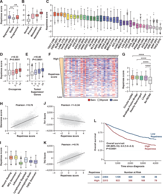 Across cancer types, repstress score defines cancers characterized by genomic instability, immune evasion, and poor prognosis. A, Comparison of repstress score among bronchial premalignant lesions which regressed to normal tissue (regressive), did not change the premalignant histology (stable), and progressed to invasive malignancy (progressive) after biopsy. Gene expression data are obtained from a previous report (50). **, P < 0.01 by one-way ANOVA followed by Tukey multiple comparison test. B, Comparison of repstress score among TCGA normal tissue, primary and metastatic epithelial cancers, and hematopoietic malignancies P < 0.0001 by comparing repstress scores in normal tissues versus primary and metastatic epithelial cancers, and hematologic malignancies; and comparing those in hematologic malignancies versus primary cancer and metastatic cancers; whereas P > 0.05 comparing those in primary and metastatic epithelial cancers. P values are analyzed by one-way ANOVA followed by Tukey multiple comparison test. C, Distribution of repstress scores across 33 cancer types in TCGA The number in the x-axis label indicates the number of tumors included in each cancer type. A dash line indicates zero of Z-normalized repstress score across all of tumors in TCGA. Pan-cancer analysis showing the relationship between repstress score with the number of mutated oncogenes (D) and tumor suppressor genes (E; ref. 54). Spearman correlation coefficient (r) and P values are indicated on top of each panel. Hypermutated tumors (i.e., mutational burden of ≥ 50 mutations per megabase) are excluded. F, Copy-number alteration heatmap sorted by high (top) to low (bottom) repstress score. Chromosome with copy-number deletion or gain are indicated with blue and red, respectively. Copy-number alteration data in TCGA tumors are retrieved from a previous report (81). G, Comparison of repstress scores among tumors with amplicons of circular ecDNA, breakage-fusion-bridge, heavily rearranged, linear, and no focal somatic copy-number amplification Annotations of amplification for each tumor in TCGA are reported previously (55). ****, P < 0.0001 by one-way ANOVA followed by Tukey multiple comparison test. H, Correlation between cancer stemness score and repstress score. Cancer stemness score is derived by integrative transcriptome- and methylation-based analysis (57). The P value of Pearson correlation is <0.0001. I, Comparison of repstress score across six distinct TCGA immune subtypes, derived by gene signature–based clustering approach. Immune subtypes are described previously (58). P < 0.0001 by comparing repstress score in wound healing group versus the others; IFNγ dominant group versus the others; and inflammatory versus the others, respectively. P values are analyzed by one-way ANOVA followed by Tukey multiple comparison test. Correlations between Th1 (J) and Th2 (K) scores, and repstress score across cancer types Th1 and Th2 scores are available in a previous report (58). The P values of Pearson correlation are <0.0001 in J and K. L, OS in patients with cancer with high versus low repstress score. High versus low repstress scores are defined as patients whose cancers have repstress score ≥75th or <25th percentiles across TCGA tumors. P value is derived from the log-rank test. TCGA: The Cancer Genome Atlas; fSCNA: focal somatic copy-number alteration; CI, confidence interval. Abbreviations for cancer types in TCGA are available from https://gdc.cancer.gov/resources-tcga-users/tcga-code-tables/tcga-study-abbreviations.