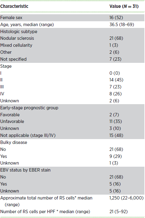 Patient characteristics and demographics
