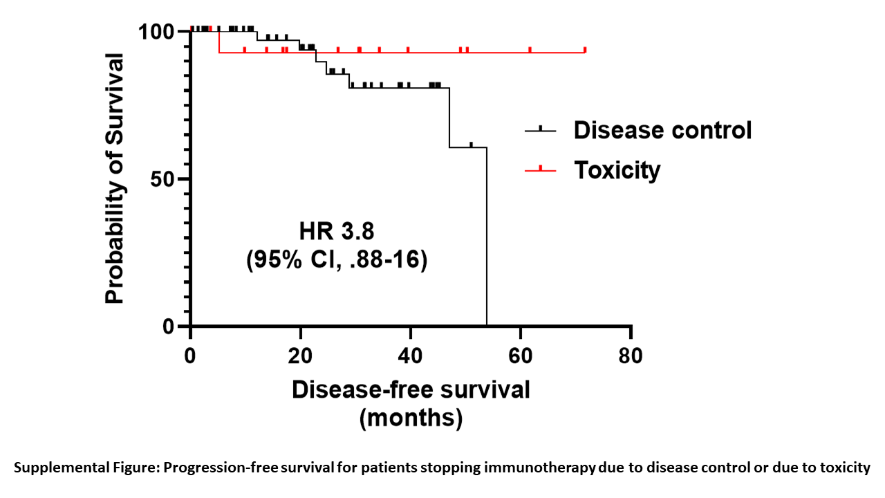 Sustained Disease Control in Immune Checkpoint Blockade Responders with ... Biology Diagrams