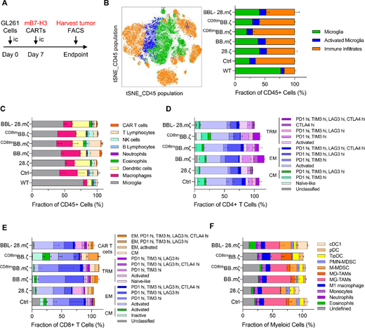 Comprehensive flow cytometry analysis of the TIME from tumors at endpoint. Unsupervised clustering analysis of flow data from tumors at endpoint was done using algorithmic analysis with FlowJo software for phenotyping heterogenous populations based on multi-parameter marker expression. A, Experimental scheme. B, Representative cluster plot showing diversity of CD45+ cells from tumors with bar graph depicting quantitative analysis in each treatment group (Microglia CD45low; Activated microglia CD45low, F4/80low, MHCIIhigh, CD11blow; Immune cells CD45high). C, Graphical representation of the frequencies of major immune cell subsets per treatment group as defined by canonical cell surface markers. D and E, Quantitative plot of the CD4 and CD8 cell subsets after supervised subclustering analysis of lymphoid populations. F, Quantitative plot of myeloid cell populations per treatment group after supervised subclustering analysis. (cDC, conventional dendritic cells; pDC, plasmacytoid dendritic cells; TipDCs, TNF/iNOS-producing dendritic cells; PMN-MDSC, polymorphonuclear myeloid-derived suppressor cells; M-MDSC, monocytic myeloid-derived suppressor cells; MO-TAMs, monocyte-derived tumor associated macrophages; MG-TAMs, microglia-derived tumor associated macrophages).