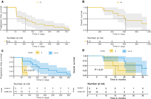 Kaplan–Meier survival curves. A, PFS among all patients. B, OS among all patients. C, PFS comparing patients with grade 4 disease by histology or CDKN2A alteration to those with grade 2 or 3 disease (the log-rank test P value is reported). D, OS comparing patients with grade 4 disease by histology or CDKN2A alteration to those with grades 2 or 3 disease (log-rank test P value is reported).