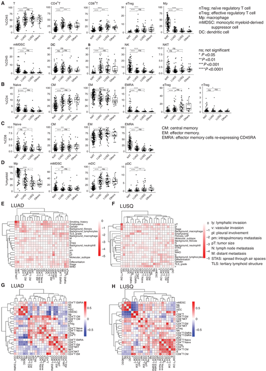 Immune cell compositions in LUAD and LUSQ; NAT (n = 157), LUAD (n = 85), LUSQ (n = 50), other types of lung cancer (n = 21). A, Percentages of immune cells per CD45+ cells (%CD45) in NSCLC and NATs. B, Percentages of CD4+ T-cell subsets per total CD4+ T cells for LUAD and LUSQ. C, Percentages of CD8+ T-cell subsets per total CD8+ T cells. D, Percentages of myeloid cell subsets per total myeloid cells. E and F, Relationships of immune cell types to clinicopathologic factors. Cells in the matrix represent log10 (Kruskal–Wallis P value) between %CD45 of immune cell compositions and clinicopathologic factors in LUAD (E) and LUSQ (F). Heat maps showing Spearman correlations between 23 immune cell types. Cell populations were clustered using hierarchical clustering in LUAD (G) and LUSQ (H).
